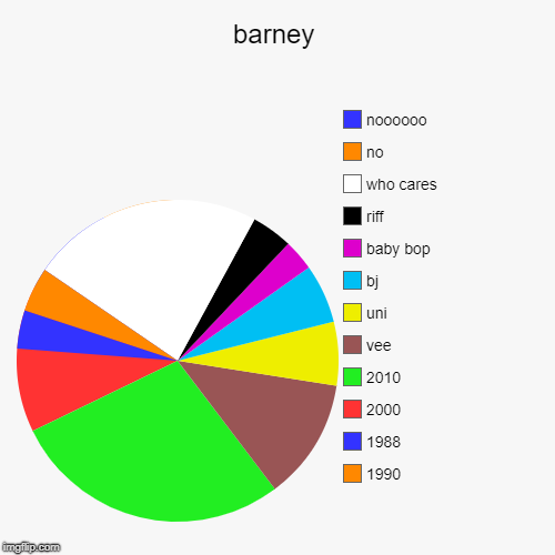 barney | 1990, 1988, 2000, 2010, vee, uni, bj, baby bop, riff, who cares, no, noooooo | image tagged in funny,pie charts | made w/ Imgflip chart maker