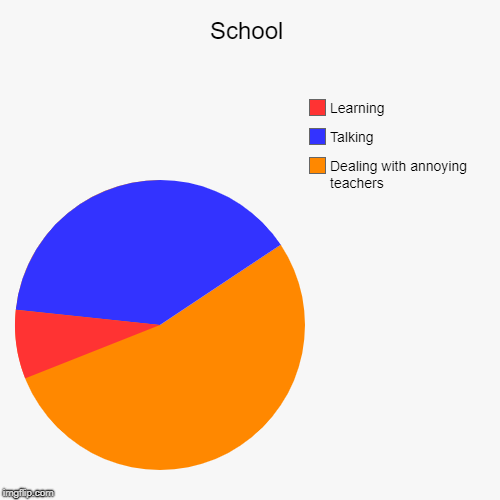 School | Dealing with annoying teachers, Talking, Learning | image tagged in funny,pie charts | made w/ Imgflip chart maker