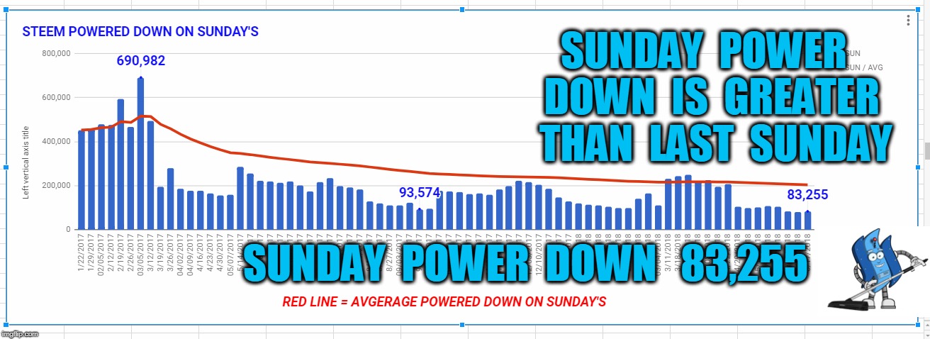 SUNDAY  POWER  DOWN  IS  GREATER  THAN  LAST  SUNDAY; SUNDAY  POWER  DOWN   83,255 | made w/ Imgflip meme maker