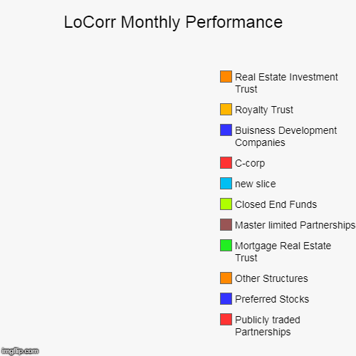 LoCorr Monthly Performance  | Publicly traded Partnerships , Preferred Stocks , Other Structures , Mortgage Real Estate Trust , Master limit | image tagged in funny,pie charts | made w/ Imgflip chart maker