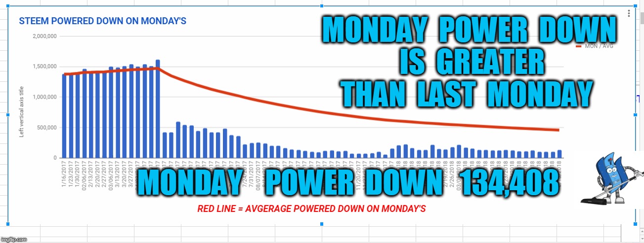 MONDAY  POWER  DOWN  IS  GREATER  THAN  LAST  MONDAY; MONDAY    POWER  DOWN   134,408 | made w/ Imgflip meme maker