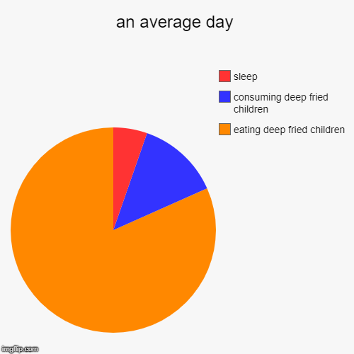 an average day | eating deep fried children, consuming deep fried children, sleep | image tagged in funny,pie charts | made w/ Imgflip chart maker