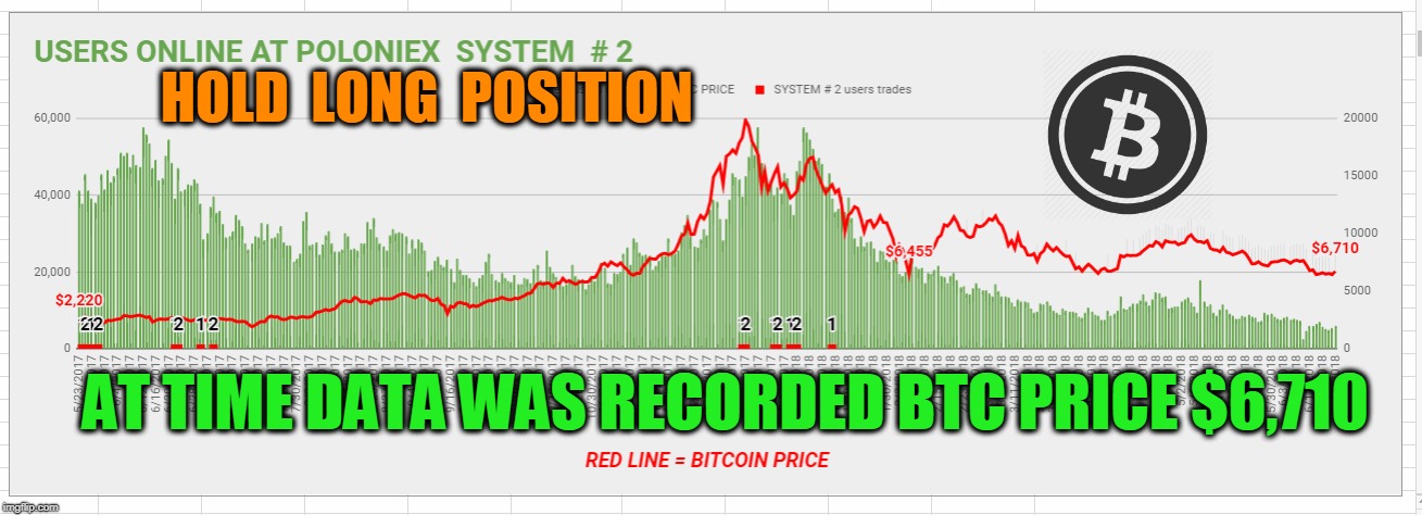 HOLD  LONG  POSITION; AT TIME DATA WAS RECORDED BTC PRICE $6,710 | made w/ Imgflip meme maker