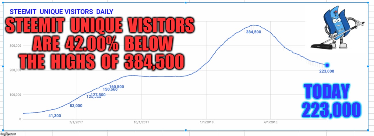 STEEMIT  UNIQUE  VISITORS  ARE  42.00%  BELOW  THE  HIGHS  OF  384,500; . TODAY   223,000 | made w/ Imgflip meme maker