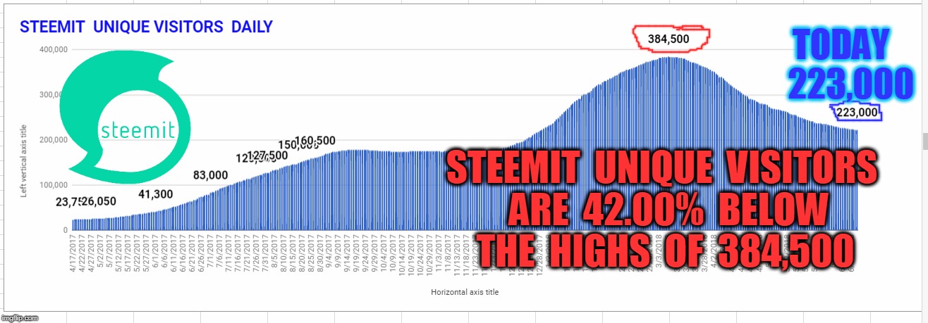 TODAY   223,000; STEEMIT  UNIQUE  VISITORS  ARE  42.00%  BELOW  THE  HIGHS  OF  384,500 | made w/ Imgflip meme maker