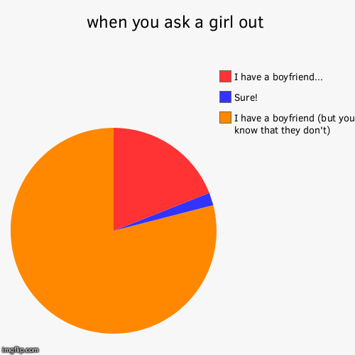 when you ask a girl out | I have a boyfriend (but you know that they don't), Sure!, I have a boyfriend... | image tagged in funny,pie charts | made w/ Imgflip chart maker