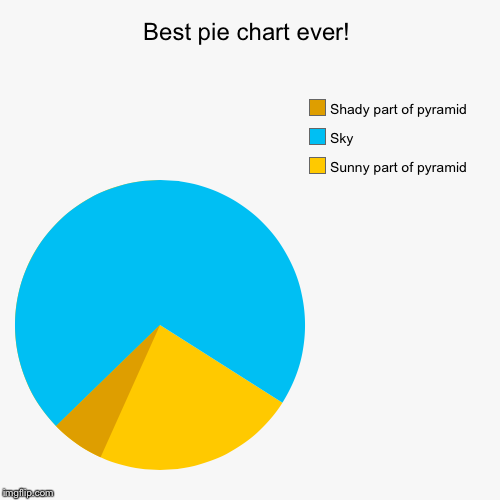 Best pie chart ever! | Sunny part of pyramid , Sky, Shady part of pyramid | image tagged in funny,pie charts | made w/ Imgflip chart maker