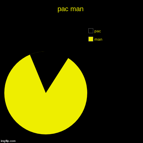 pac man | man, pac | image tagged in funny,pie charts | made w/ Imgflip chart maker