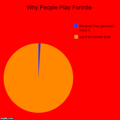 Why People Play Fortnite | cuz it be trendin bruh, Because they genuinely enjoy it | image tagged in funny,pie charts | made w/ Imgflip chart maker