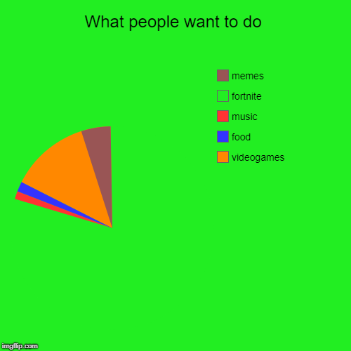 What people want to do | videogames, food, music, fortnite, memes | image tagged in funny,pie charts | made w/ Imgflip chart maker