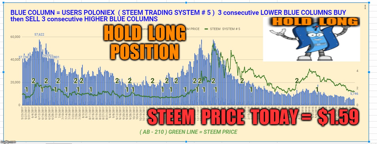 HOLD  LONG  POSITION; STEEM  PRICE  TODAY =  $1.59 | made w/ Imgflip meme maker