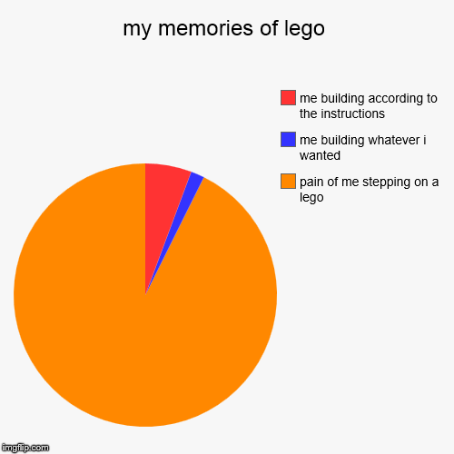 my memories of lego | pain of me stepping on a lego, me building whatever i wanted, me building according to the instructions | image tagged in funny,pie charts | made w/ Imgflip chart maker