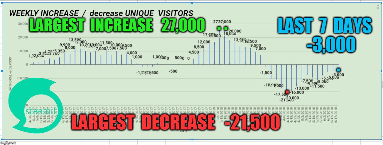 . . LAST  7  DAYS    -3,000; LARGEST  INCREASE   27,000; . . LARGEST  DECREASE   -21,500 | made w/ Imgflip meme maker