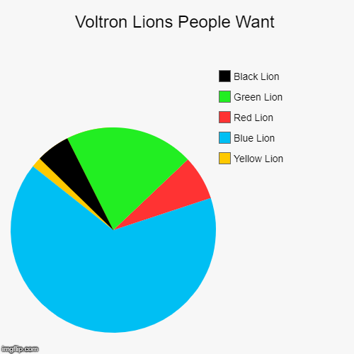 Voltron Lions That People Want and Think They Have | Voltron Lions People Want | Yellow Lion, Blue Lion, Red Lion, Green Lion, Black Lion | image tagged in funny,pie charts,voltron,lion,fanboy,fangirl | made w/ Imgflip chart maker