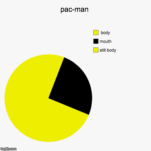 pac-man | still body, mouth,  body | image tagged in funny,pie charts | made w/ Imgflip chart maker