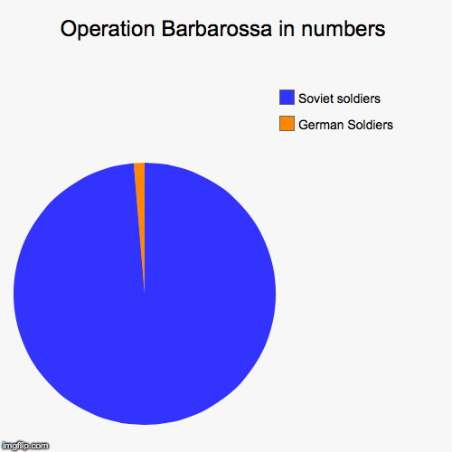 Operation Barbarossa in numbers | German Soldiers, Soviet soldiers | image tagged in funny,pie charts | made w/ Imgflip chart maker