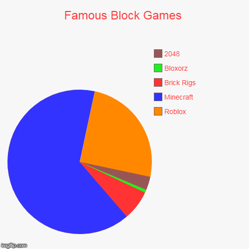 Famous Block Games | Roblox, Minecraft, Brick Rigs, Bloxorz, 2048 | image tagged in funny,pie charts | made w/ Imgflip chart maker