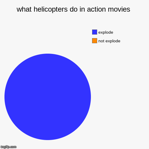 what helicopters do in action movies | not explode, explode | image tagged in funny,pie charts | made w/ Imgflip chart maker