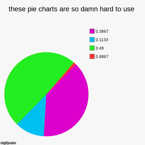 look at the red slice | these pie charts are so damn hard to use | 0.8867, 0.49, 0.1133, 0.3867 | image tagged in funny,pie charts | made w/ Imgflip chart maker