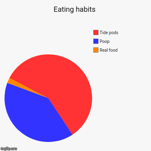 Eating habits | Real food, Poop, Tide pods | image tagged in funny,pie charts | made w/ Imgflip chart maker
