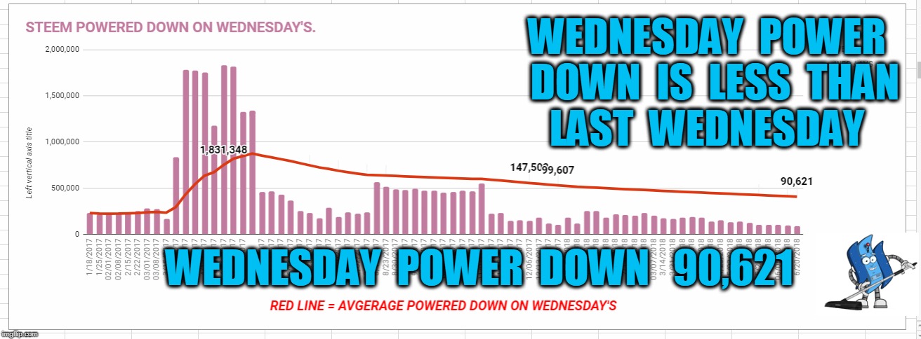 WEDNESDAY  POWER  DOWN  IS  LESS  THAN  LAST  WEDNESDAY; WEDNESDAY  POWER  DOWN   90,621 | made w/ Imgflip meme maker