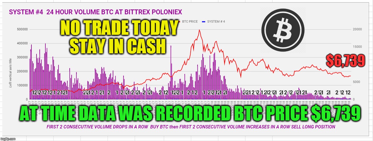 NO TRADE TODAY STAY IN CASH; $6,739; AT TIME DATA WAS RECORDED BTC PRICE $6,739 | made w/ Imgflip meme maker