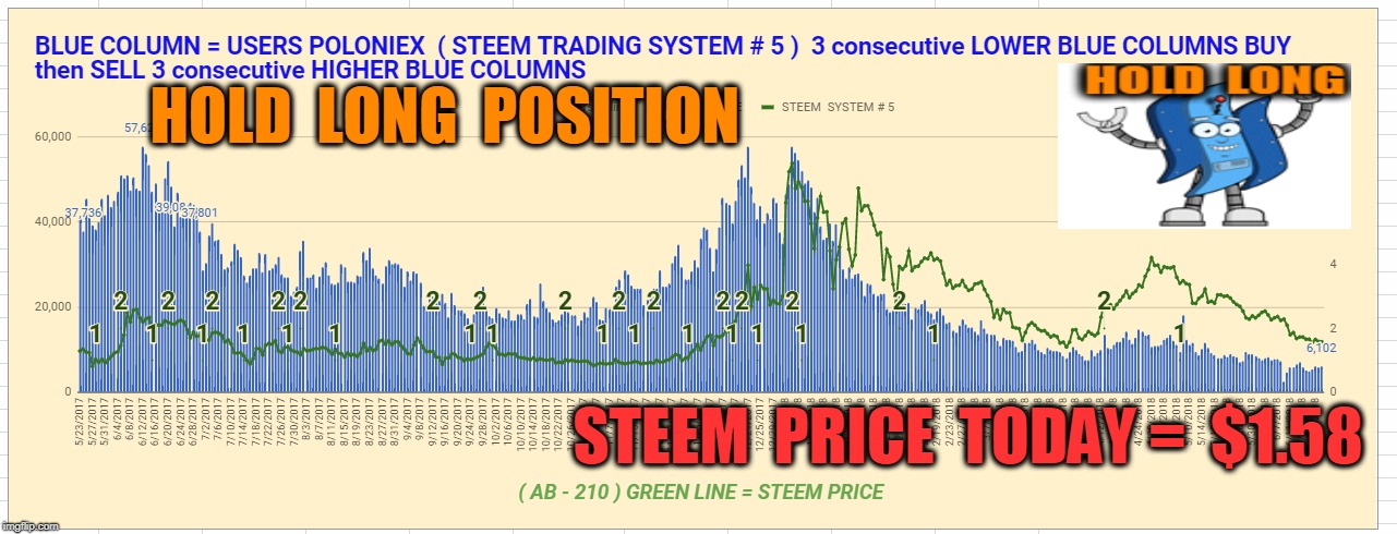 HOLD  LONG  POSITION; STEEM  PRICE  TODAY =  $1.58 | made w/ Imgflip meme maker