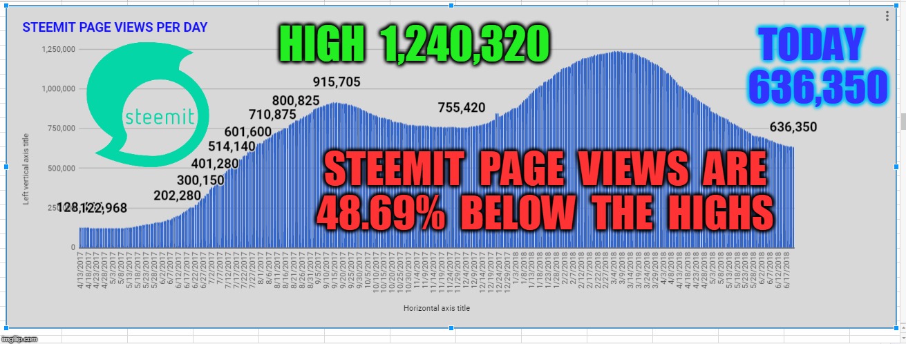 HIGH  1,240,320; TODAY  636,350; STEEMIT  PAGE  VIEWS  ARE  48.69%  BELOW  THE  HIGHS | made w/ Imgflip meme maker
