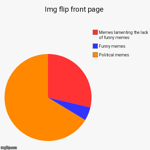 Img flip front page | Political memes, Funny memes, Memes lamenting the lack of funny memes | image tagged in funny,pie charts | made w/ Imgflip chart maker