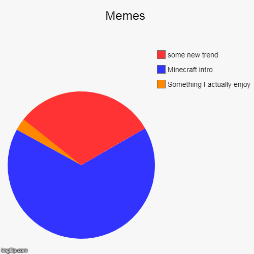 Memes | Memes | Something I actually enjoy, Minecraft intro, some new trend | image tagged in garygilbenson,funny,pie charts | made w/ Imgflip chart maker