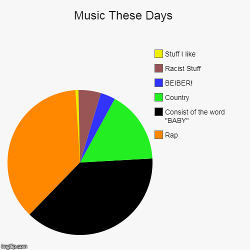 Music These Days | Rap, Consist of the word "BABY", Country, BEIBER!, Racist Stuff, Stuff I like | image tagged in funny,pie charts | made w/ Imgflip chart maker