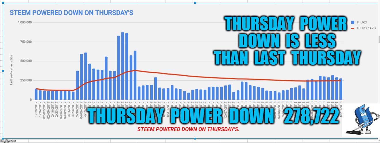 THURSDAY  POWER  DOWN  IS  LESS  THAN  LAST  THURSDAY; THURSDAY  POWER  DOWN   278,722 | made w/ Imgflip meme maker