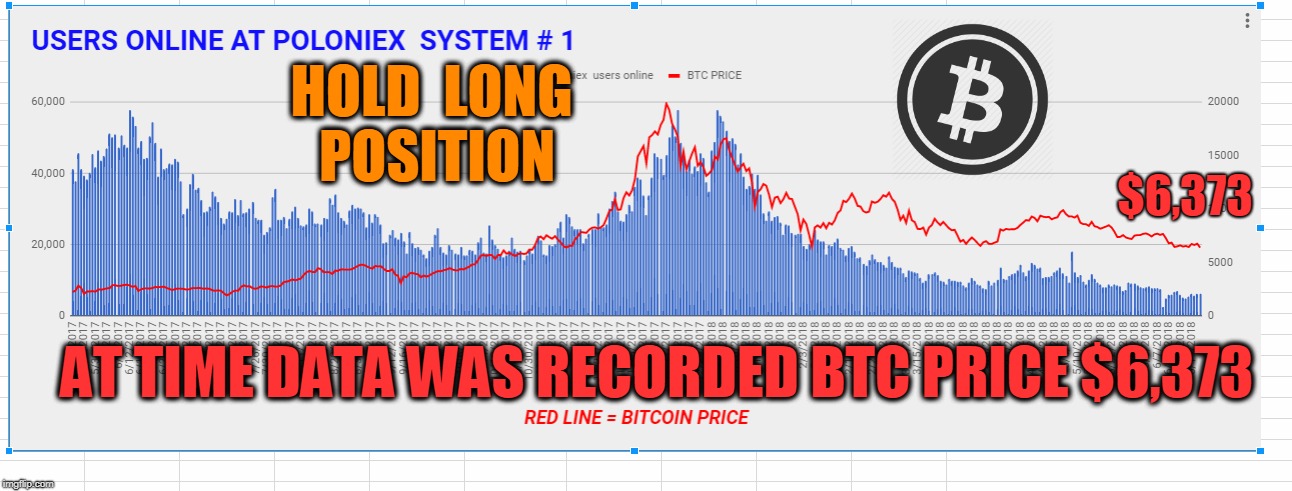 HOLD  LONG  POSITION; $6,373; AT TIME DATA WAS RECORDED BTC PRICE $6,373 | made w/ Imgflip meme maker