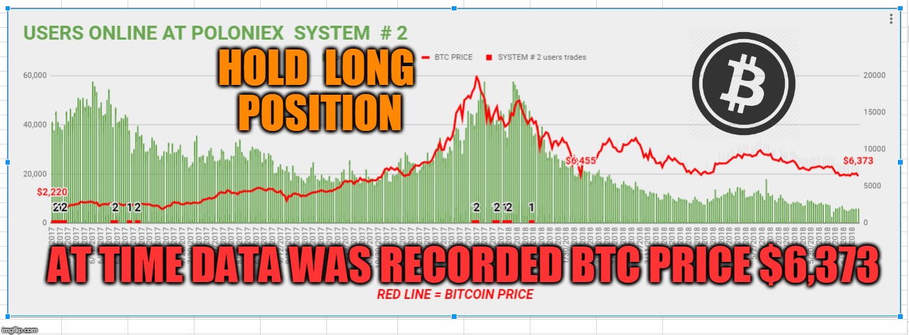 HOLD  LONG  POSITION; AT TIME DATA WAS RECORDED BTC PRICE $6,373 | made w/ Imgflip meme maker