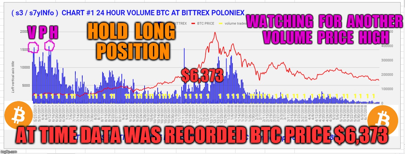 WATCHING  FOR  ANOTHER  VOLUME  PRICE  HIGH; V P H; HOLD  LONG  POSITION; $6,373; AT TIME DATA WAS RECORDED BTC PRICE $6,373 | made w/ Imgflip meme maker