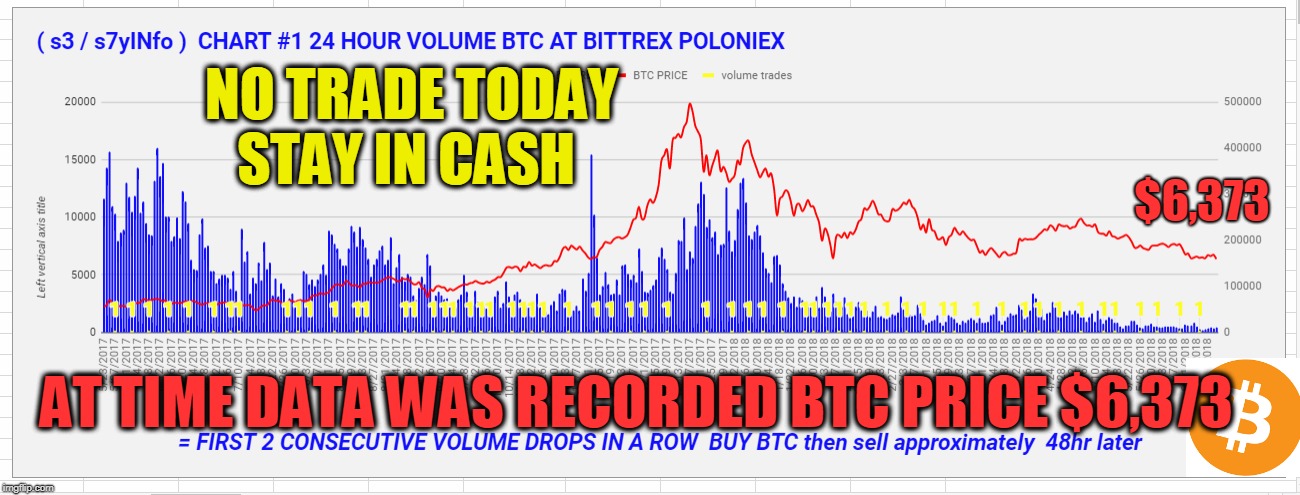 NO TRADE TODAY STAY IN CASH; $6,373; AT TIME DATA WAS RECORDED BTC PRICE $6,373 | made w/ Imgflip meme maker