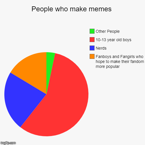 I am pretty sure this is true does everybody agree with me? | People who make memes | Fanboys and Fangirls who hope to make their fandom more popular, Nerds, 10-13 year old boys, Other People | image tagged in funny,pie charts,memes,truth,meme life | made w/ Imgflip chart maker