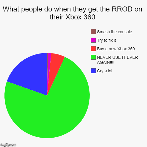 What people do when they get the RROD on their Xbox 360 | Cry a lot, NEVER USE IT EVER AGAIN!!!!, Buy a new Xbox 360, Try to fix it, Smash t | image tagged in funny,pie charts | made w/ Imgflip chart maker