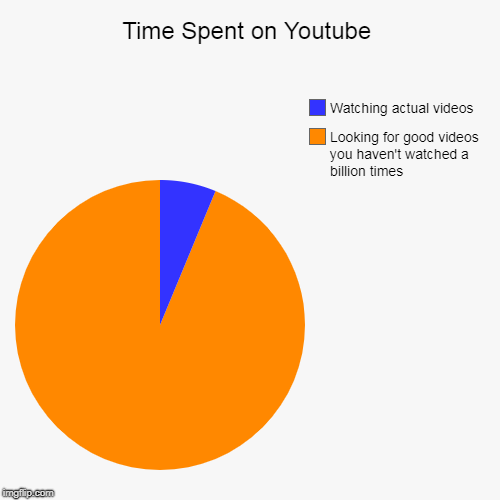 Time Spent on Youtube | Looking for good videos you haven't watched a billion times, Watching actual videos | image tagged in funny,pie charts | made w/ Imgflip chart maker