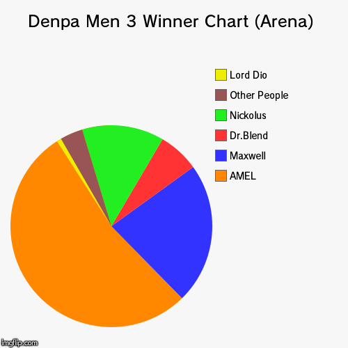 Denpa Men 3 Winner Chart (Arena) | AMEL, Maxwell, Dr.Blend, Nickolus, Other People, Lord Dio | image tagged in funny,pie charts | made w/ Imgflip chart maker