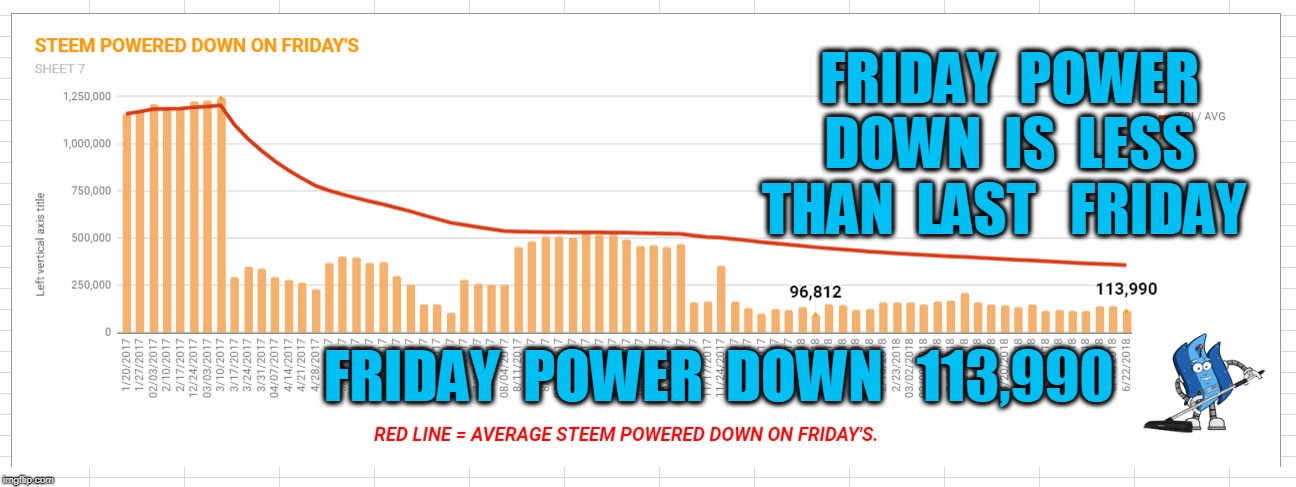 FRIDAY  POWER  DOWN  IS  LESS  THAN  LAST   FRIDAY; FRIDAY  POWER  DOWN   113,990 | made w/ Imgflip meme maker