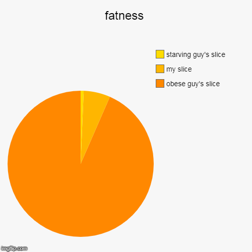 fatness | obese guy's slice, my slice, starving guy's slice | image tagged in funny,pie charts | made w/ Imgflip chart maker