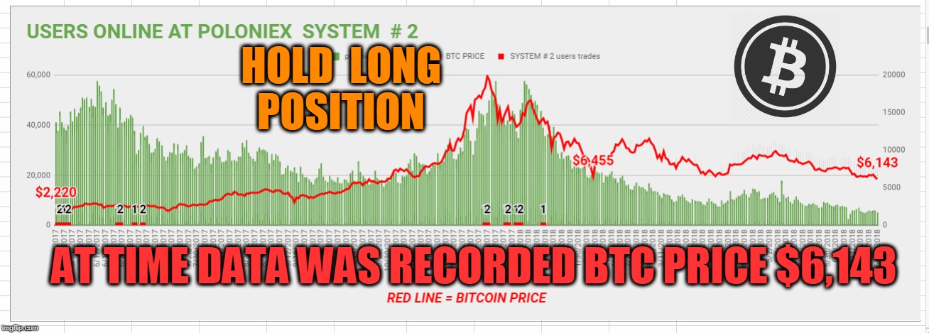 HOLD  LONG  POSITION; AT TIME DATA WAS RECORDED BTC PRICE $6,143 | made w/ Imgflip meme maker