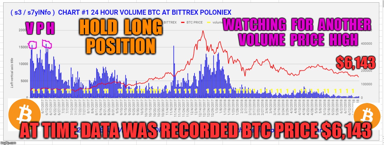 V P H; WATCHING  FOR  ANOTHER  VOLUME  PRICE  HIGH; HOLD  LONG  POSITION; $6,143; AT TIME DATA WAS RECORDED BTC PRICE $6,143 | made w/ Imgflip meme maker