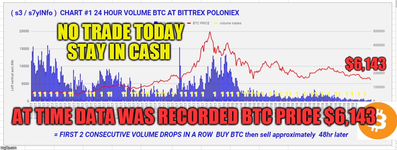 NO TRADE TODAY STAY IN CASH; $6,143; AT TIME DATA WAS RECORDED BTC PRICE $6,143 | made w/ Imgflip meme maker
