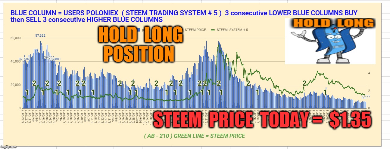 HOLD  LONG  POSITION; STEEM  PRICE  TODAY =  $1.35 | made w/ Imgflip meme maker