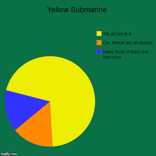 Sky of Blue, and Sea of Green | Yellow Submarine | Many more of them live next door, Our friends are all aboard, We all live in a | image tagged in funny,pie charts,yellow submarine,the beatles | made w/ Imgflip chart maker