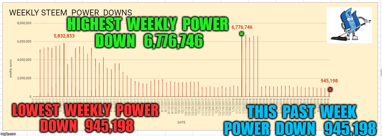 . HIGHEST  WEEKLY  POWER  DOWN   6,776,746; . LOWEST  WEEKLY  POWER  DOWN   945,198; THIS  PAST  WEEK  POWER  DOWN   945,198 | made w/ Imgflip meme maker