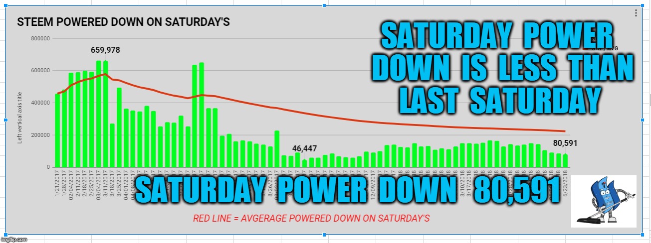 SATURDAY  POWER  DOWN  IS  LESS  THAN  LAST  SATURDAY; SATURDAY  POWER  DOWN   80,591 | made w/ Imgflip meme maker