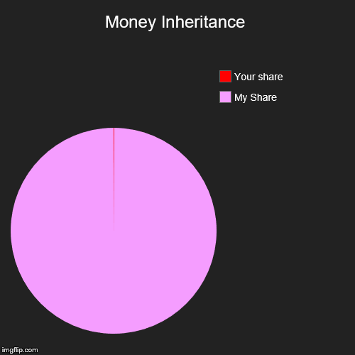 Getting Money | Money Inheritance | My Share, Your share | image tagged in funny,pie charts,unfair,money | made w/ Imgflip chart maker